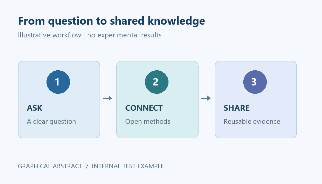 Three illustrative stages: ask a clear question, connect through open methods, and share reusable evidence.